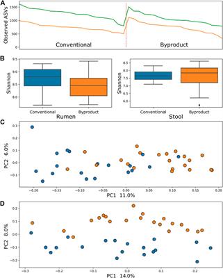 Stool and Ruminal Microbiome Components Associated With Methane Emission and Feed Efficiency in Nelore Beef Cattle